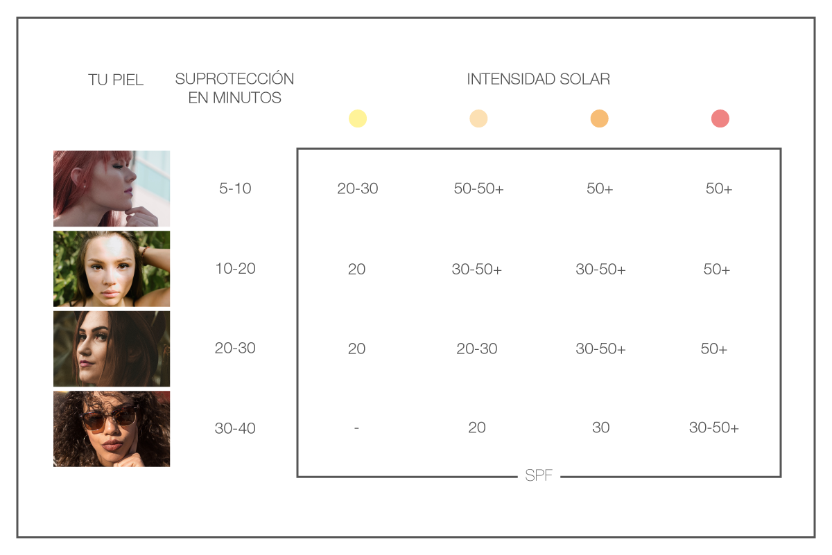 Protección solar según fototipo de piel